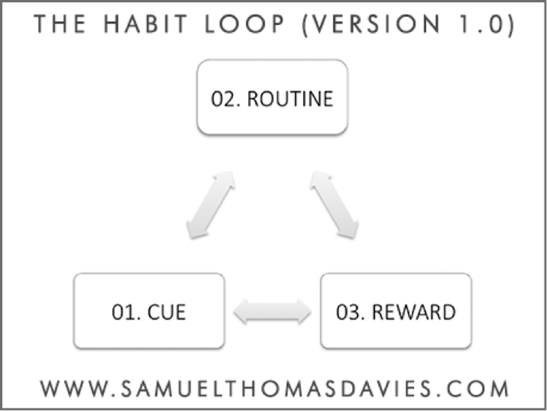 Habitloop