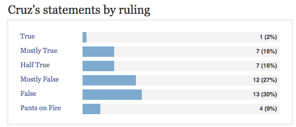 Screenshot via Politifact