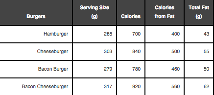 Five Guys Nutrition Facts