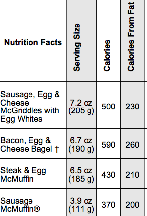 McDonalds Nutrition