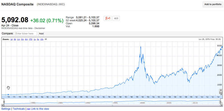 Google Finance