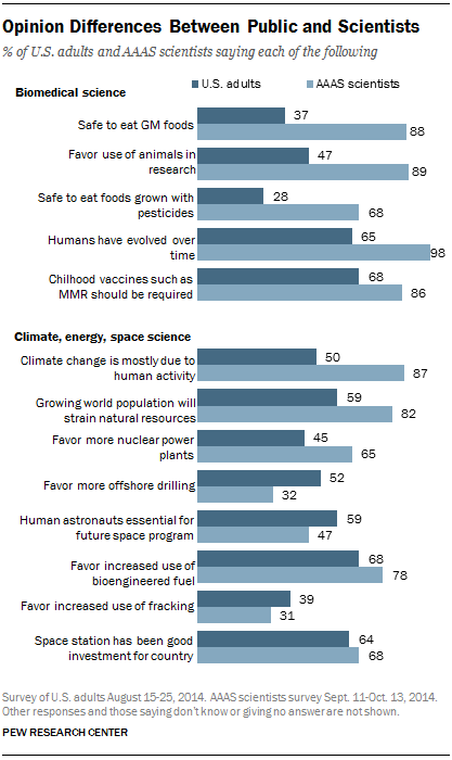 People believe a lot of other dumb stuff that scientists don't, too. Surprise!