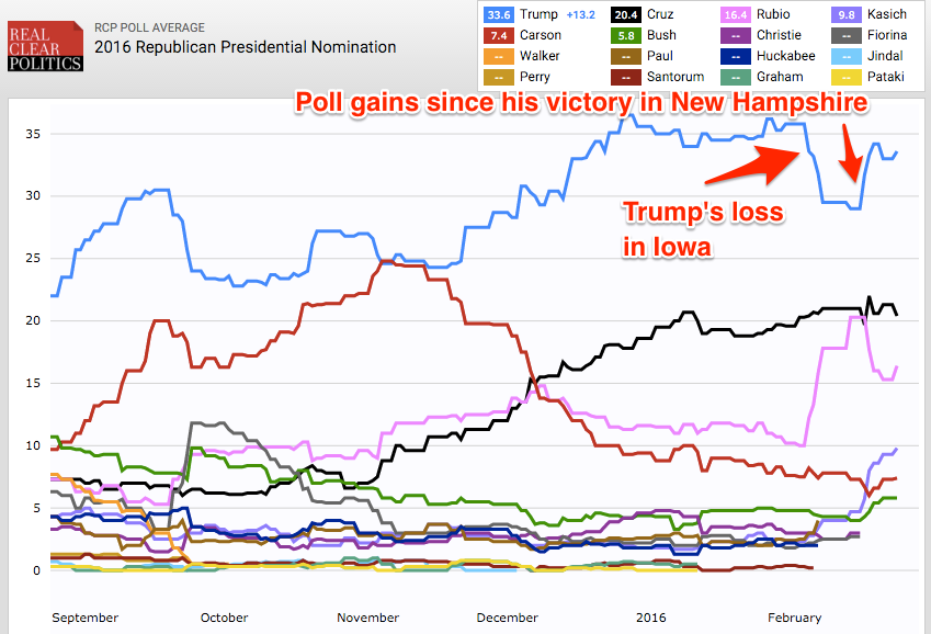 Modified from RealClearPolitics