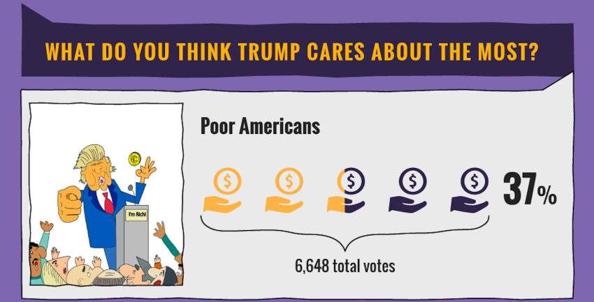 We Polled Thousands Of Millennials About Their Opinion Of Donald Trump And The Results Are Completely Shocking